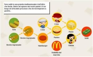 McDONALD’S VIDEOGAME: imprenditoria etica e fast-food a colpi di click